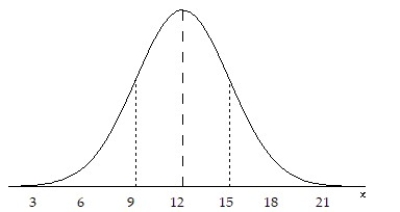 The graph of a normal curve is given. Use the graph to identify the value of ? and ?.   A)  ? = 12, ? = 9 B)  ? = 3, ? = 12 C)  ? = 12, ? = 3 D)  ? = 9, ? = 12