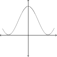 Determine whether the graph can represent a normal curve. If it cannot, explain why. -  A)  The graph cannot represent a normal density function because it increases as x becomes very large or very small. B)  The graph can represent a normal density function. C)  The graph cannot represent a normal density function because it takes negative values for some values of x. D)  The graph cannot represent a normal density function because the area under the graph is greater than 1.