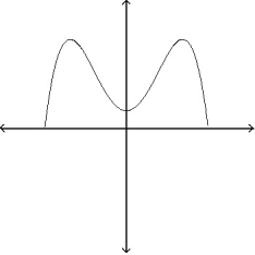 Determine whether the graph can represent a normal curve. If it cannot, explain why. -  A)  The graph cannot represent a normal density function because a normal density curve should approach but not reach the horizontal axis as x increases and decreases without bound. B)  The graph cannot represent a normal density function because it is bimodal. C)  The graph can represent a normal density function. D)  A and B are both true.