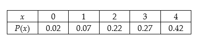 Given the table of probabilities for the random variable x, does this form a probability distribution?  