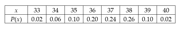 A seed company has a test plot in which it is testing the germination of a hybrid seed. They plant 50 rows of 40 seeds per row. After a two-week period, the researchers count how many seed per row have sprouted. They noted that least number of seeds to germinate was 33 and some rows had all 40 germinate. The germination data is given below in the table. The random variable x represents the number of seed in a row that germinated and P(x)  represents the probability of selecting a row with that number of seed germinating. Determine the mean number of seeds per row that germinated.   A)  36.9 B)  36.5 C)  0.13 D)  36