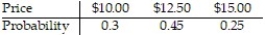 A lab orders a shipment of 100 rats a week, 52 weeks a year, from a rat supplier for experiments that the lab conducts. Prices for each weekly shipment of rats follow the distribution below:   How much should the lab budget for next year's rat orders assuming this distribution does not change. (Hint: find the expected price.)  A)  $1238.00 B)  $643.50 C)  $12.38 D)  $3,346,200.00
