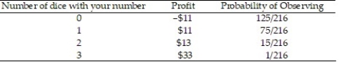 A dice game involves throwing three dice and betting on one of the six numbers that are on the dice. The game costs $11 to play, and you win if the number you bet appears on any of the dice. The distribution for the outcomes of the game (including the profit)  is shown below:   Find your expected profit from playing this game. A)  -$1.53 B)  $11.20 C)  $0.50 D)  $5.96