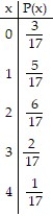 The random variable x represents the number of tests that a patient entering a clinic will have along with the corresponding probabilities. Find the mean and standard deviation for the random variable x.   A)  mean: 3.72; standard deviation: 2.52 B)  mean: 2.52; standard deviation: 1.93 C)  mean: 1.59; standard deviation: 1.09 D)  mean: 1.59; standard deviation: 3.72