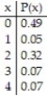 The random variable x represents the number of computers that families have along with the corresponding probabilities. Find the mean and standard deviation for the random variable x.   A)  mean: 1.39; standard deviation: 0.64 B)  mean: 1.18; standard deviation: 1.30 C)  mean: 1.39; standard deviation: 0.80 D)  mean: 1.18; standard deviation: 0.64