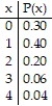 In a sandwich shop, the following probability distribution was obtained. The random variable x represents the number of condiments used for a hamburger. Find the mean and standard deviation for the random variable x.   A)  mean: 1.30; standard deviation: 2.38 B)  mean: 1.14; standard deviation: 1.04 C)  mean: 1.30; standard deviation: 1.54 D)  mean: 1.54; standard deviation: 1.30