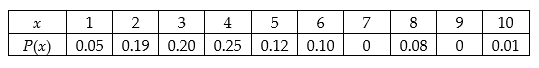 The owner of a farmer's market was interested in determining how many oranges a person buys when they buy oranges. He asked the cashiers over a weekend to count how many oranges a person bought when they bought oranges and record this number for analysis at a later time. The data is given below in the table. The random variable x represents the number of oranges purchased and P(x)  represents the probability that a customer will buy x oranges. Determine the variance of the number of oranges purchased by a customer.   A)  1.95 B)  3.97 C)  0.56 D)  3.57
