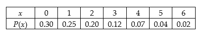 <strong>A manager at a local company asked his employees how many times they had given blood in the last year. The results of the survey are given below. The random variable x represents the number of times a person gave blood and P(x) represents the probability of selecting an employee who had given blood that percent of the time. What is the standard deviation for the number of times a person gave blood based on this survey? </strong> A) 1.16 B) 1.54 C) 2.23 D) 1.82