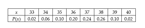A seed company has a test plot in which it is testing the germination of a hybrid seed. They plant 50 rows of 40 seeds per row. After a two-week period, the researchers count how many seed per row have sprouted. They noted that least number of seeds to germinate was 33 and some rows had all 40 germinate. The germination data is given below in the table. The random variable x represents the number of seed in a row that germinated and P(x)  represents the probability of selecting a row with that number of seed germinating. Determine the standard deviation of the number of seeds per row that germinated.   A)  6.07 B)  1.51 C)  7.13 D)  36.86