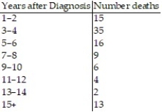 The table below represents a random sample of the number of deaths per 100 cases for a certain illness over time. If a person infected with this illness is randomly selected from all infected people, find the probability that the person lives 3-4 years after diagnosis. Express your answer as a simplified fraction and as a decimal.   A)    ; 0.058 B)    ; 0.538 C)    ; 0.35 D)    ; 0.029
