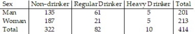 The table lists the drinking habits of a group of college students. If a student is chosen at random, find the probability of getting someone who is a regular or heavy drinker. Round your answer to three decimal places.   A)  0.159 B)  0.264 C)  0.717 D)  0.222