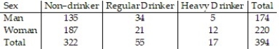 The table lists the drinking habits of a group of college students. If a student is chosen at random, find the probability of getting someone who is a man or a woman. Round your answer to three decimal places.   A)  1 B)  0.916 C)  0.183 D)  0.817