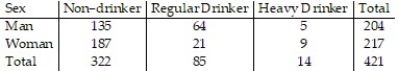 The table lists the drinking habits of a group of college students. If a student is chosen at random, find the probability of getting someone who is a non-drinker. Round your answer to three decimal places.   A)  0.765 B)  0.235 C)  0.929 D)  1