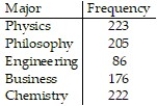 The distribution of Bachelor's degrees conferred by a university is listed in the table. Assume that a student majors in only one subject. What is the probability that a randomly selected student with a Bachelor's degree majored in Physics or Philosophy? Round your answer to three decimal places.   A)  0.531 B)  0.225 C)  0.245 D)  0.469