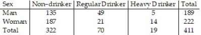 The table lists the drinking habits of a group of college students. If a student is chosen at random, find the probability of getting someone who is a woman or a heavy drinker. Round your answer to three decimal places.   A)  0.552 B)  0.830 C)  0.915 D)  0.153