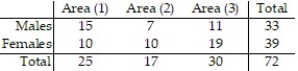 Find the indicated probability. Give your answer as a simplified fraction. -A researcher at a large university wanted to investigate if a student's seat preference was related in any way to the gender of the student. The researcher divided the lecture room into three sections (1-front, middle of the room, 2-front, sides of the classroom, and 3-back of the classroom, both middle and sides)  and noted where his students sat on a particular day of the class. The researcher's summary table is provided below. Suppose a person sitting in the front, middle portion of the class is randomly selected to answer a question. Find the probability the person selected is a female.   A)     B)    C)    D)   