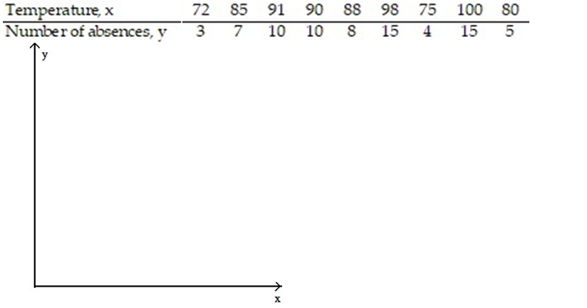 Construct a scatter diagram for the data. -The data below are the temperatures on randomly chosen days during a summer class and the number of absences on those days.  