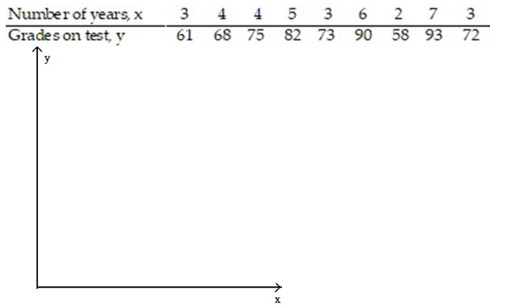 Construct a scatter diagram for the data. -In order for employees of a company to work in a foreign office, they must take a test in the language of the country where they plan to work. The data below show the relationship between the number of years that employees have studied a particular language and the grades they received on the proficiency exam.  