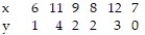 Make a scatter diagram for the data. Use the scatter diagram to describe how, if at all, the variables are related. -    A)  The variables appear to be negatively, linearly related.   B)  The variables appear to be positively, linearly related.   C)  The variables do not appear to be linearly related.   D)  The variables do not appear to be linearly related.  