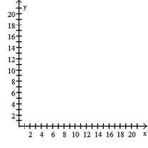 Make a scatter diagram for the data. Use the scatter diagram to describe how, if at all, the variables are related. -    A)  The variables appear to be negatively, linearly related.   B)  The variables appear to be positively, linearly related.   C)  The variables do not appear to be linearly related.   D)  The variables do not appear to be linearly related.  