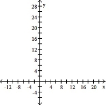 Make a scatter diagram for the data. Use the scatter diagram to describe how, if at all, the variables are related. -    A)  The variables do not appear to be linearly related.   B)  The variables appear to be positively, linearly related.   C)  The variables do not appear to be linearly related.   D)  The variables appear to be negatively, linearly related.  