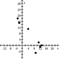 Make a scatter diagram for the data. Use the scatter diagram to describe how, if at all, the variables are related. -    A)  The variables do not appear to be linearly related.   B)  The variables appear to be positively, linearly related.   C)  The variables do not appear to be linearly related.   D)  The variables appear to be negatively, linearly related.  