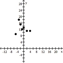 Make a scatter diagram for the data. Use the scatter diagram to describe how, if at all, the variables are related. -    A)  The variables do not appear to be linearly related.   B)  The variables appear to be positively, linearly related.   C)  The variables do not appear to be linearly related.   D)  The variables appear to be negatively, linearly related.  