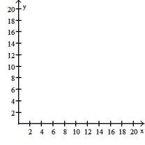 Make a scatter diagram for the data. Use the scatter diagram to describe how, if at all, the variables are related. -    A)  The variables do not appear to be linearly related.   B)  The variables appear to be positively, linearly related.   C)  The variables do not appear to be linearly related.   D)  The variables appear to be negatively, linearly related.  
