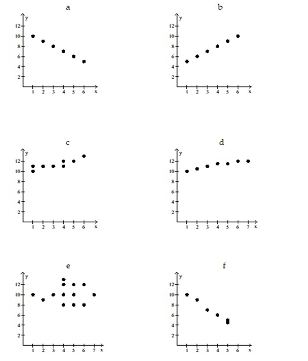 Use the scatter diagrams shown, labeled a through f to solve the problem. -In which scatter diagram is r = 0.01?   A)  d B)  c C)  e D)  f