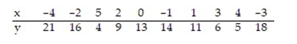 Calculate the linear correlation coefficient for the data below.   A)  -0.885 B)  -0.995 C)  -0.671 D)  -0.778