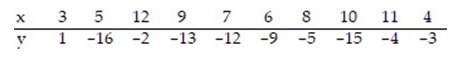 Calculate the linear correlation coefficient for the data below.   A)  -0.132 B)  -0.549 C)  -0.104 D)  -0.581