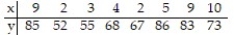 Compute the linear correlation coefficient between the two variables and determine whether a linear relation exists. -  A)  r = 0.708; no linear relation exists B)  r = 0.235; no linear relation exists C)  r = 0.708; linear relation exists D)  r = -0.708; linear relation exists