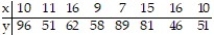 Compute the linear correlation coefficient between the two variables and determine whether a linear relation exists. -  A)  r = -0.335; no linear relation exists B)  r = -0.284; no linear relation exists C)  r = 0.462; linear relation exists D)  r = -0.335; linear relation exists