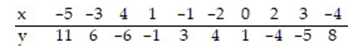 Find the equation of the regression line for the given data. Round values to the nearest thousandth.   A)    =-1.885x+0.758 B)    =1.885x-0.758 C)    =-0.758x-1.885 D)    =0.758x+1.885