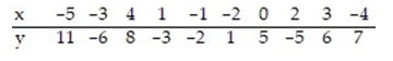 Find the equation of the regression line for the given data. Round values to the nearest thousandth.   A)    =2.097x-0.206 B)    =-0.206x+2.097 C)    =0.206x-2.097 D)    =-2.097x+0.206