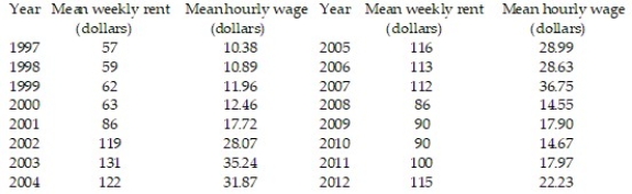 The table shows, for the years 1997-2012, the mean hourly wage for residents of the town of Pity Me and the mean weekly rent paid by the residents.   Summary statistics yield:   = 1222.2771,   = 3031.7125,   = 9144.9375,   = 21.2675, and   Find the least squares line that uses mean hourly wage to predict mean weekly rent. Round values to the nearest ten-thousandth.