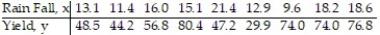 In an area of Russia, records were kept on the relationship between the rainfall (in inches)  and the yield of wheat (bushels per acre) . The data for a 9 year period is as follows:   The equation of the line of least squares is given as   = -9.12 + 4.38x. - How many bushels of wheat per acre can be predicted if it is expected that there will be 30 inches of rain? A)  Cannot be certain of the result because 30 inches of rain exceeds the observed data. B)  8.93 C)  122.28 D)  140.52