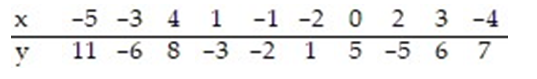 The regression line for the given data is   = -0.206x + 2.097. Determine the residual of a data point for which x = 0 and y = 5.   A)  2.097 B)  7.097 C)  2.903 D)  -1.067