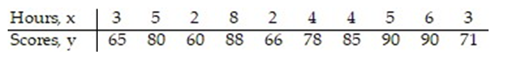 The regression line for the given data is   = 5.044x + 56.11. Determine the residual of a data point for which x = 4 and y = 78.   A)  154.286 B)  76.286 C)  -445.542 D)  1.714