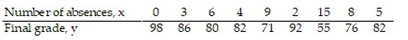 The regression line for the given data is   = -2.75x + 96.14. Determine the residual of a data point for which x = 0 and y = 98.   A)  173.36 B)  96.14 C)  194.14 D)  1.86