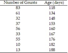 In a study of feeding behavior, zoologists recorded the number of grunts of a warthog feeding by a lake in the 15 minute period following the addition of food. The data showing the weekly number of grunts and the age of the warthog (in days) are listed below. Find and interpret the value of   . Round   to the nearest thousandth.  