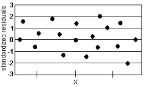 Analyze the residual lot below. Does it violate any of the conditions for an adequate linear model? -  A)  No, the plot of residuals is random. B)  Yes, the residuals do not display constant error variance. C)  Yes, there is a discernable pattern in the residuals.