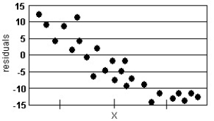 Analyze the residual lot below. Does it violate any of the conditions for an adequate linear model? -  A)  No, the plot of residuals is random. B)  Yes, the residuals do not display constant error variance. C)  Yes, there is a discernable pattern in the residuals.