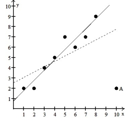 A scatter diagram is given with one of the points labeled  A.  In addition, there are two least-squares regression lines drawn. The solid line excludes the point A. The dashed line includes the point A. Based on the graph, is the point A influential? - 