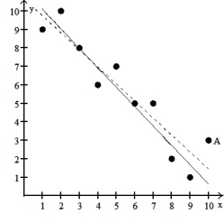 A scatter diagram is given with one of the points labeled  A.  In addition, there are two least-squares regression lines drawn. The solid line excludes the point A. The dashed line includes the point A. Based on the graph, is the point A influential? - 
