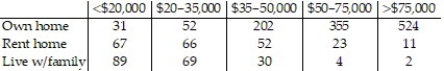 The following data represent the living situation of newlyweds in a large metropolitan area and their annual household income. What percent of people who make between $35,000 and $50,000 per year own their own home? Round to the nearest tenth of a percent.   A)  18.3% B)  10.6% C)  71.1% D)  17.4%