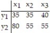 Construct a frequency marginal distribution for the given contingency table.   A)    B)    C)    D)   
