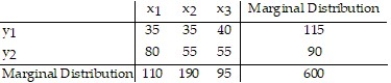 Construct a frequency marginal distribution for the given contingency table.   A)    B)    C)    D)   