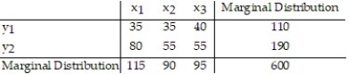 Construct a frequency marginal distribution for the given contingency table.   A)    B)    C)    D)   