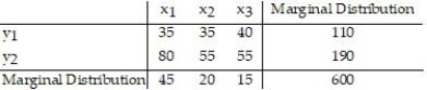 Construct a frequency marginal distribution for the given contingency table.   A)    B)    C)    D)   